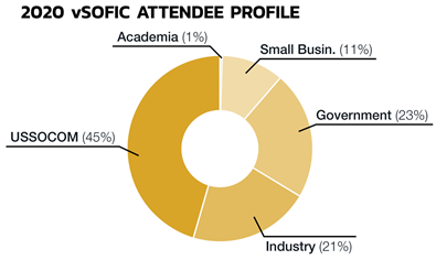 Image of 2019 SOFIC Attendee Profile pie chart, with 1% Academia, 45% USSOCOM, 11% Small Business, 23% Government, and 21% Industry. 